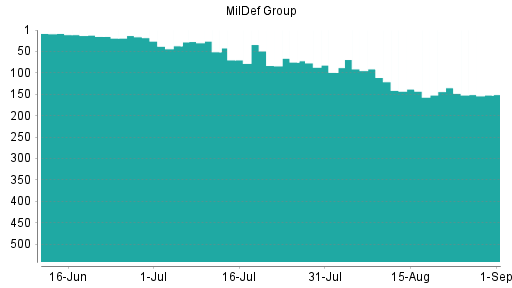 BOTSI®-Advisor Abstufung MilDef Group von Rang 135 auf ...