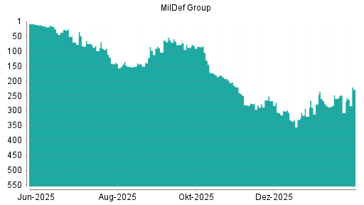 BOTSI®-Advisor Hochstufung MilDef Group von Rang 307 auf ...