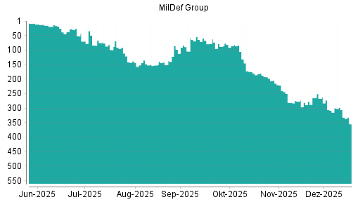 BOTSI®-Advisor Hochstufung MilDef Group von Rang 308 auf ...