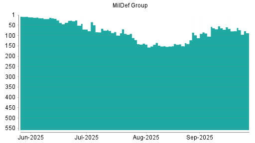 BOTSI®-Advisor Abstufung MilDef Group von Rang 78 auf ...