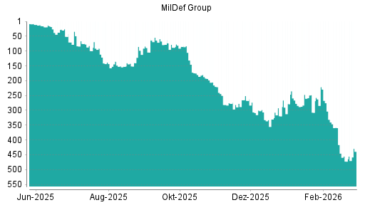 BOTSI®-Advisor belässt MilDef Group weiter auf ...