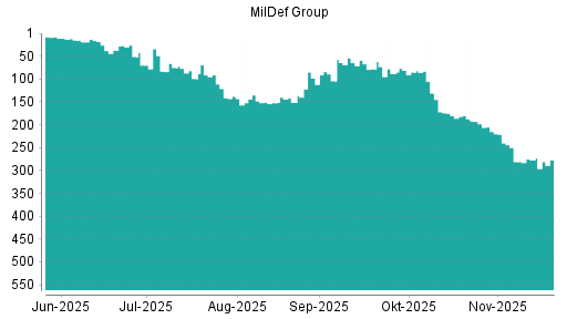 BOTSI®-Advisor belässt MilDef Group weiter auf ...