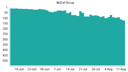 BOTSI®-Advisor Abstufung MilDef Group von Rang 75 auf ...