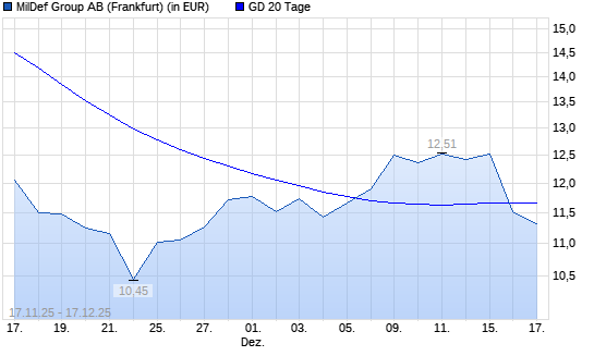 MilDef Group-Aktie unter 20-Tage-Linie