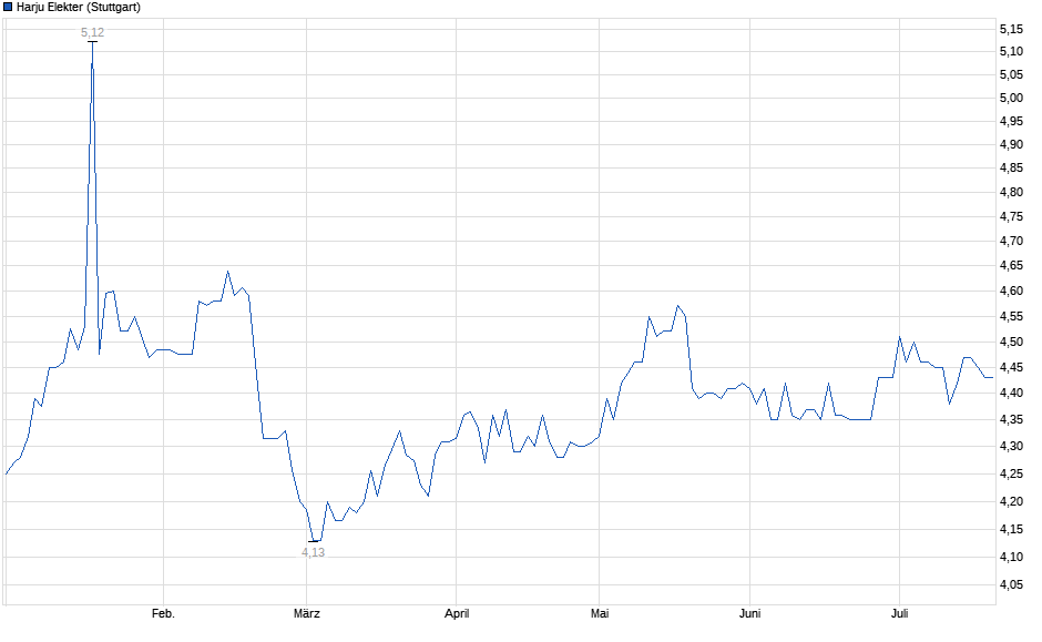 Chart