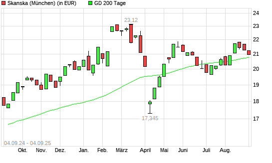 Skanska-Aktie unter 200-Tage-Linie