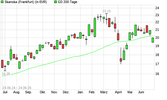 Skanska-Aktie unter 200-Tage-Linie
