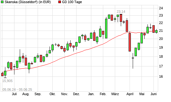 Skanska-Aktie &uuml;ber 100-Tage-Linie