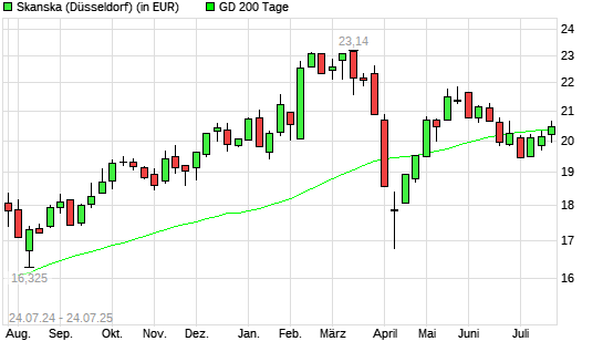 Skanska-Aktie unter 200-Tage-Linie