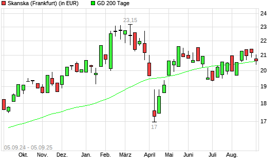 Skanska-Aktie über 200-Tage-Linie