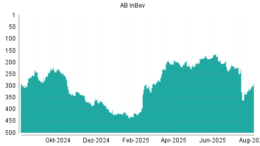 BOTSI®-Advisor Hochstufung AB InBev von Rang 214 auf Rang 206