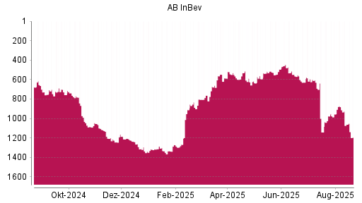 BOTSI®-Advisor Abstufung AB InBev von Rang 881 auf ...