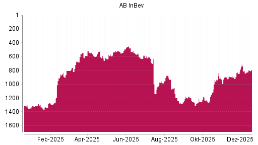 BOTSI®-Advisor Hochstufung AB InBev von Rang 1212 auf ...