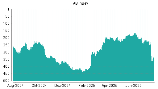 BOTSI®-Advisor belässt AB InBev weiter auf Rang 247