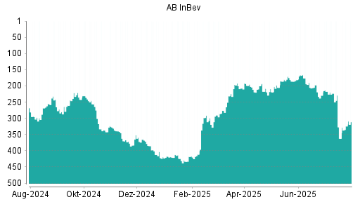 BOTSI®-Advisor Abstufung AB InBev von Rang 224 auf Rang 239