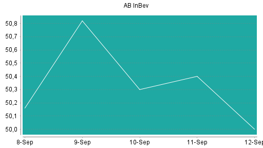 BOTSI®-Advisor Abstufung AB InBev von Rang 153 auf Rang 162
