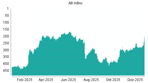 BOTSI®-Advisor Hochstufung AB InBev von Rang 264 auf Rang 214