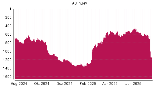 BOTSI®-Advisor Hochstufung AB InBev von Rang 529 auf ...