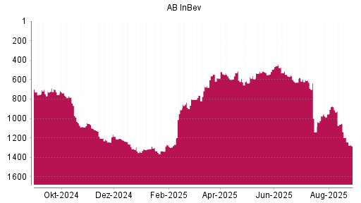 BOTSI®-Advisor Abstufung AB InBev von Rang 1194 auf ...