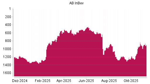 BOTSI®-Advisor belässt AB InBev weiter auf ...