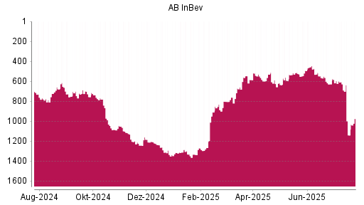 BOTSI®-Advisor Hochstufung AB InBev von Rang 747 auf Rang 688