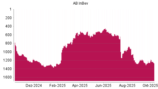 BOTSI®-Advisor Abstufung AB InBev von Rang 1200 auf ...