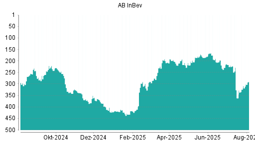 BOTSI®-Advisor Hochstufung AB InBev von Rang 199 auf Rang 176