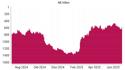 BOTSI®-Advisor Abstufung AB InBev von Rang 552 auf ...