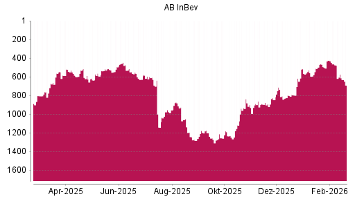 BOTSI®-Advisor Hochstufung AB InBev von Rang 791 auf ...