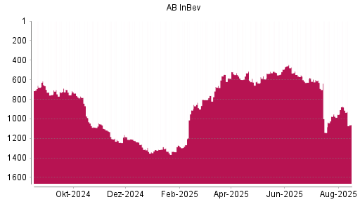BOTSI®-Advisor Hochstufung AB InBev von Rang 832 auf ...
