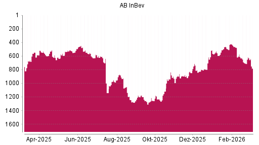 BOTSI®-Advisor Hochstufung AB InBev von Rang 671 auf ...