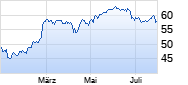 AB InBev Chart