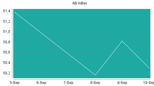 BOTSI®-Advisor Abstufung AB InBev von Rang 219 auf Rang 257