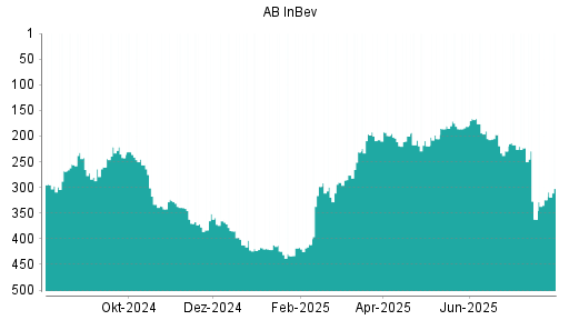 BOTSI®-Advisor Hochstufung AB InBev von Rang 318 auf Rang 263