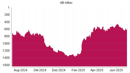 BOTSI®-Advisor Abstufung AB InBev von Rang 446 auf ...
