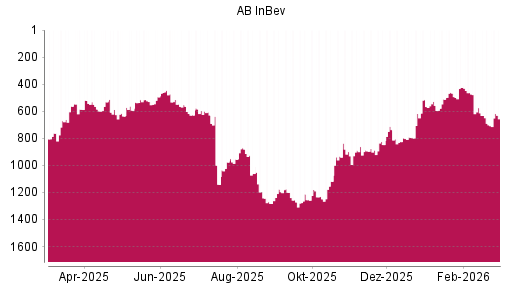 BOTSI®-Advisor Hochstufung AB InBev von Rang 1212 auf ...
