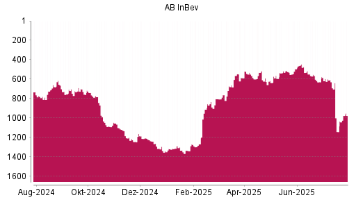 BOTSI®-Advisor Hochstufung AB InBev von Rang 1141 auf ...