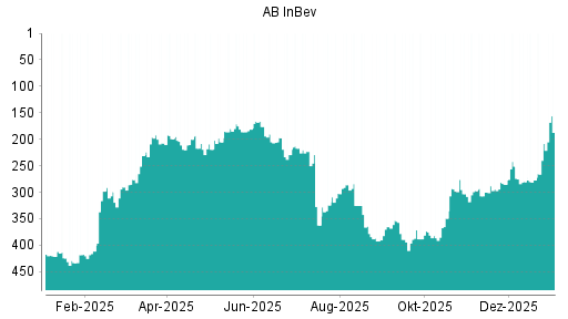 BOTSI®-Advisor Hochstufung AB InBev von Rang 141 auf Rang 132