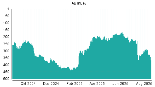 BOTSI®-Advisor Hochstufung AB InBev von Rang 273 auf Rang 264