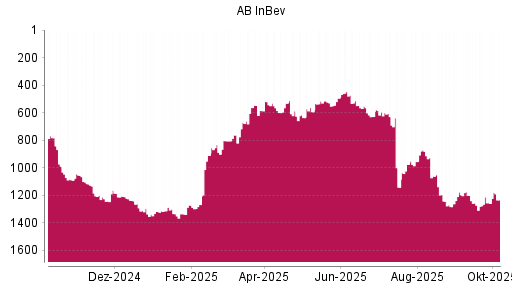 BOTSI®-Advisor Hochstufung AB InBev von Rang 1212 auf ...