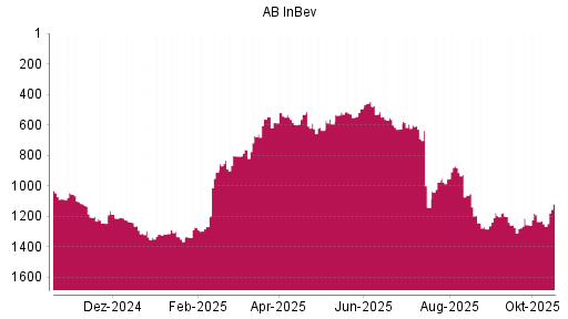 BOTSI®-Advisor Abstufung AB InBev von Rang 1179 auf ...