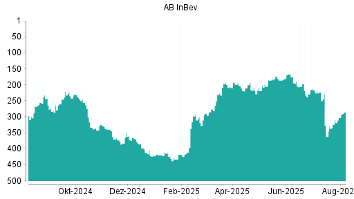 BOTSI®-Advisor Hochstufung AB InBev von Rang 187 auf Rang 183