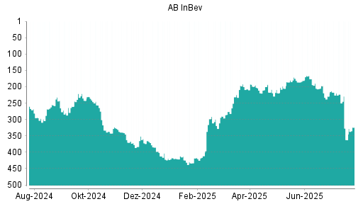 BOTSI®-Advisor Abstufung AB InBev von Rang 256 auf Rang 290
