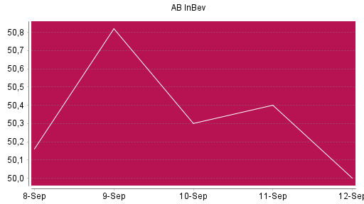 BOTSI®-Advisor Abstufung AB InBev von Rang 1194 auf ...