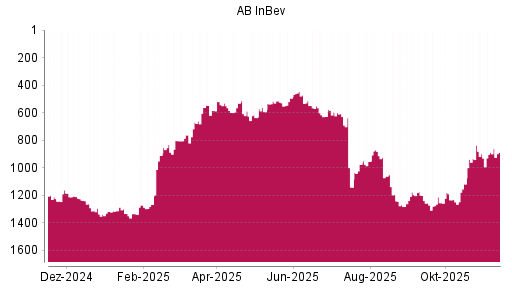 BOTSI®-Advisor belässt AB InBev weiter auf ...