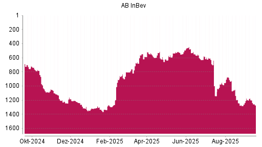 BOTSI®-Advisor Abstufung AB InBev von Rang 1200 auf ...