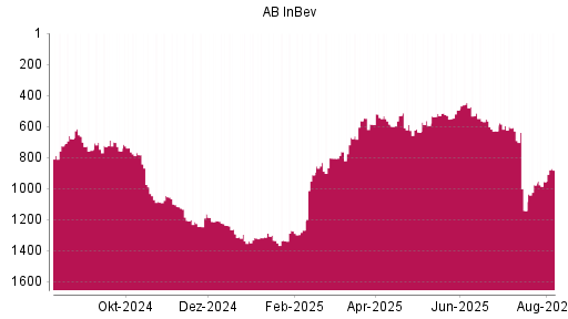 BOTSI®-Advisor Hochstufung AB InBev von Rang 955 auf ...