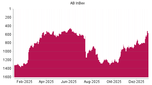 BOTSI®-Advisor Abstufung AB InBev von Rang 446 auf ...