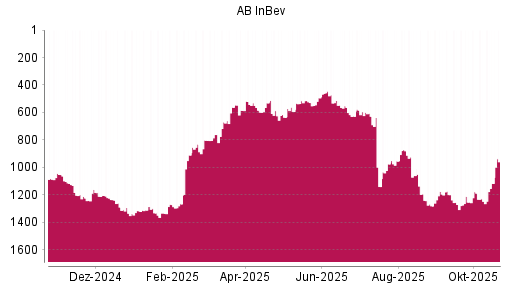 BOTSI®-Advisor Hochstufung AB InBev von Rang 1249 auf ...