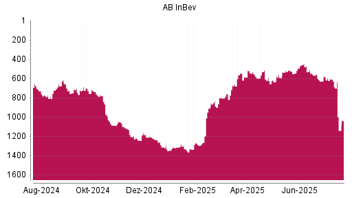 BOTSI®-Advisor Hochstufung AB InBev von Rang 832 auf ...